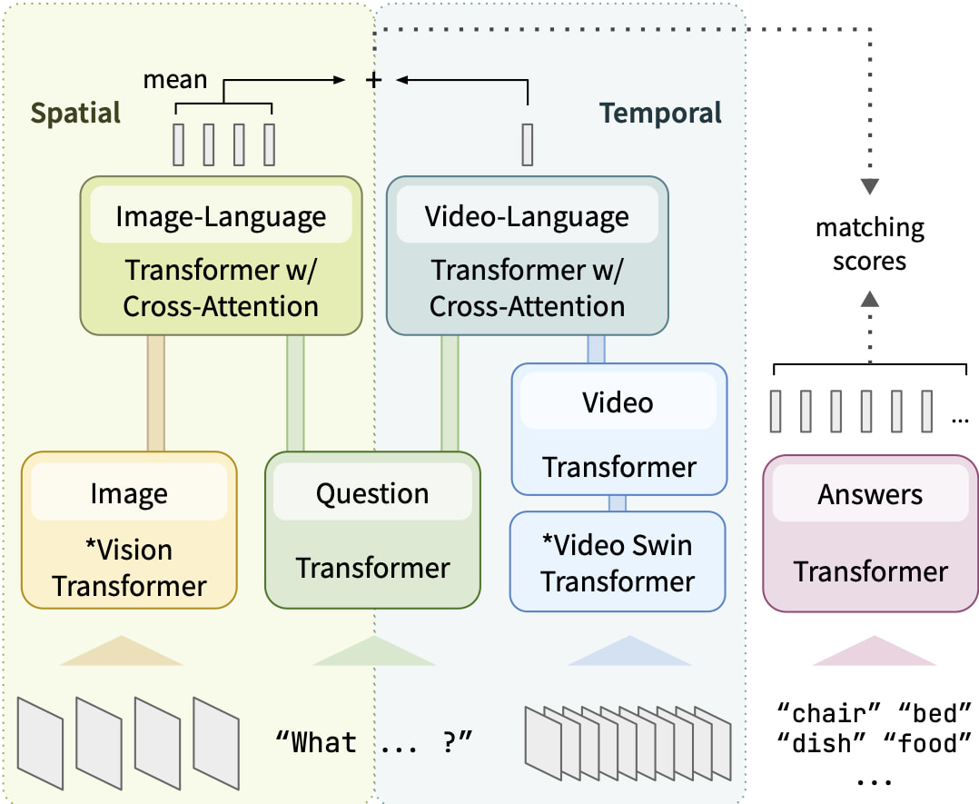 Decoupled Spatial-Temporal Encoders